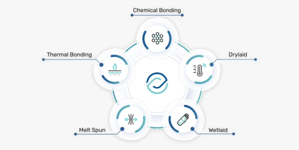 PentaTech™ Hydroentanglement Technology for Polyester + Viscose Spunlace Nonwoven